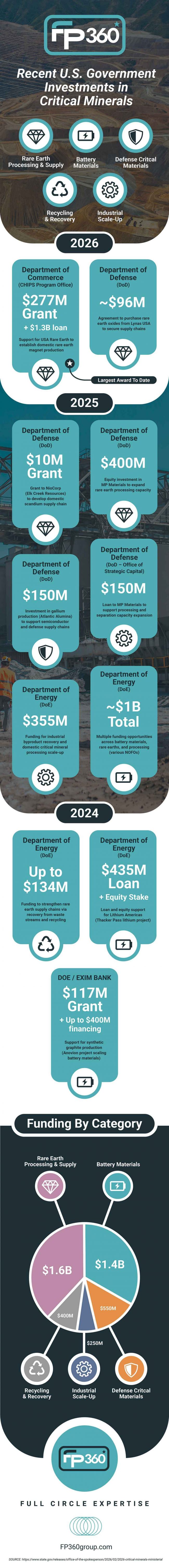 us-government-investments-in-critical-minerals